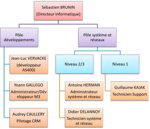 Figure 6 - Organigramme du service informatique 