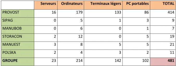 Tableau 1 - Répartition du parc informatique 