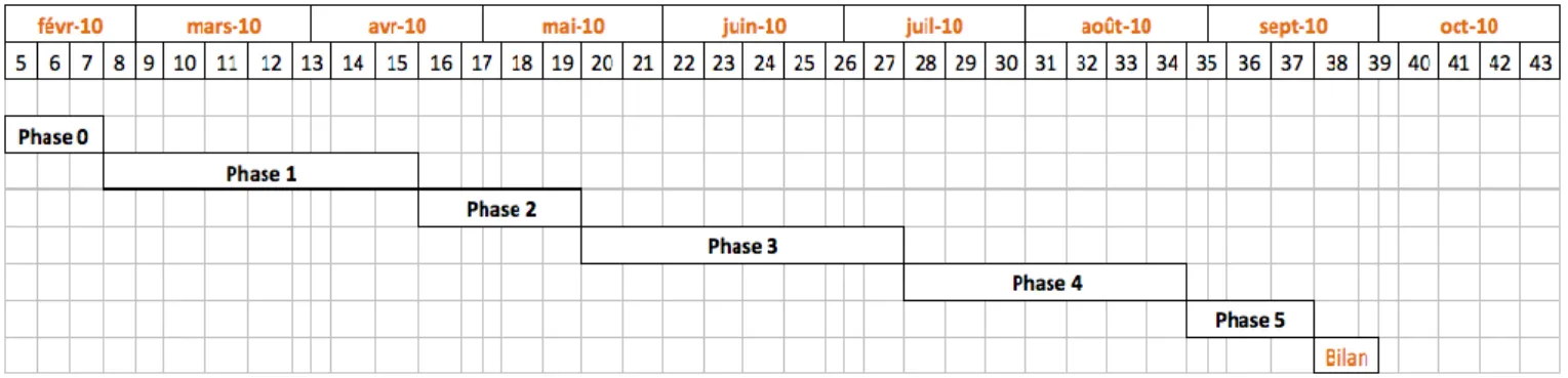 Figure 8 - Planning prévisionnel 