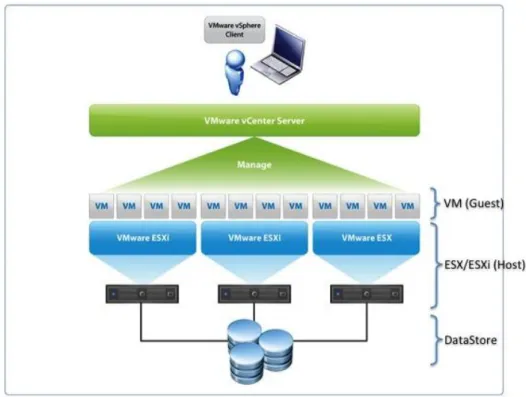Figure 13 - Architecture VMware vSphere 4 (http://www.vmware.com) 