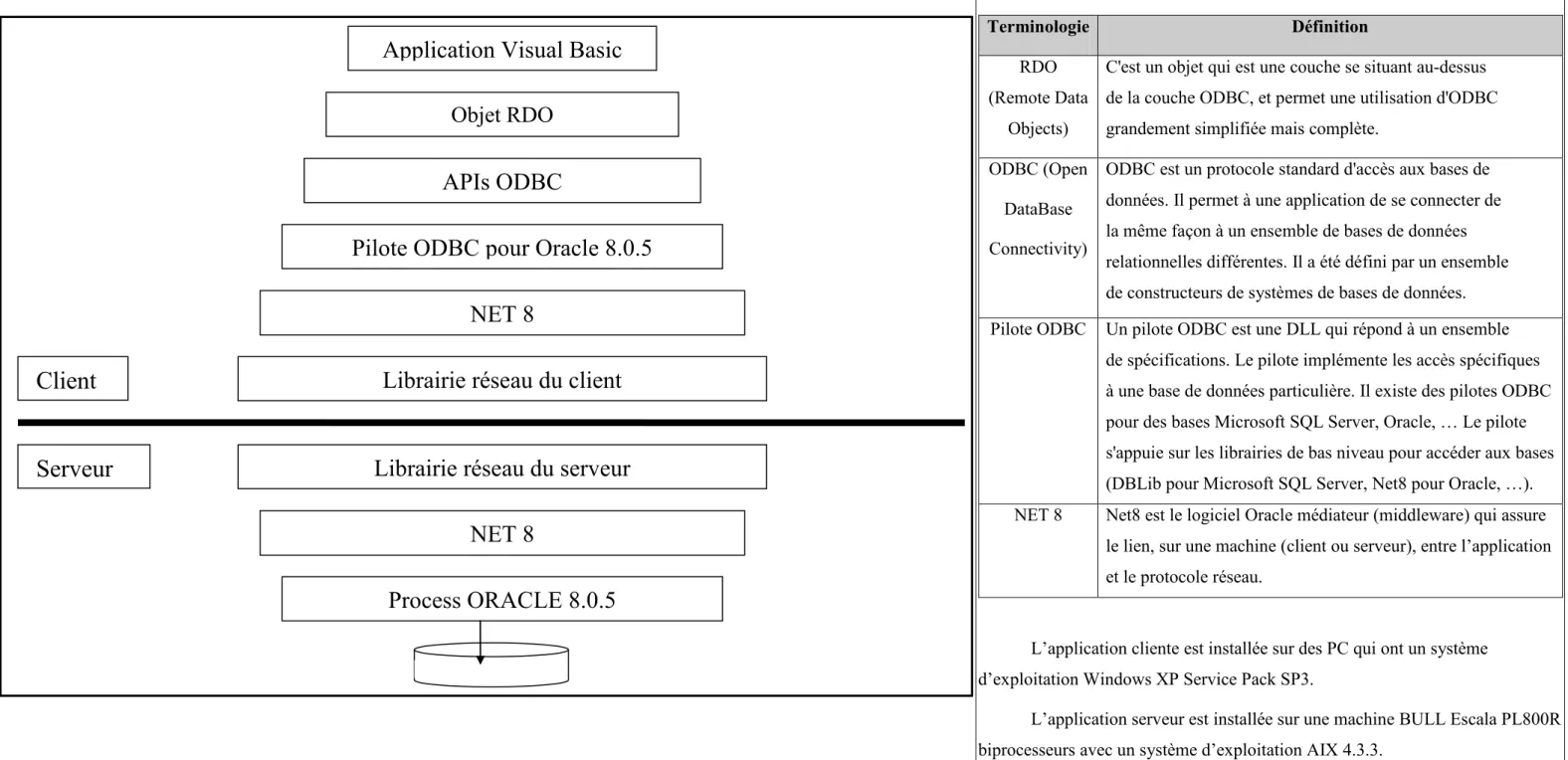 Figure 5 : Architecture technique de communication entre le client et le serveur 
