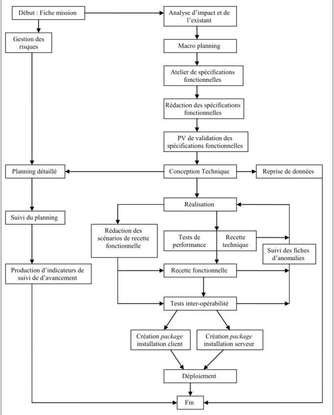 Figure 6 : Architecture technique de communication entre le client et le serveur Analyse d’impact et de 