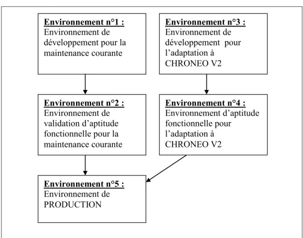 Figure 8 : Les différents environnements de développement utilisés 