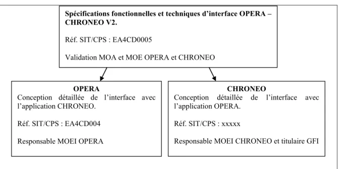 Figure 14 : Composition des spécifications fonctionnelles et techniques de l’interface OPERA-CHRONEO V2 Spécifications fonctionnelles et techniques d’interface OPERA – 