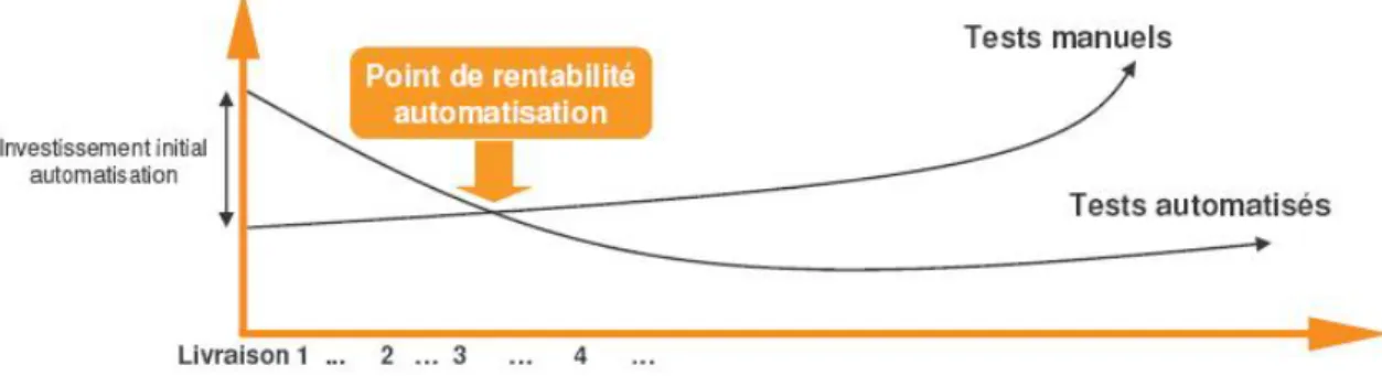 Figure 7 : Rentabilité de l’automatisation 