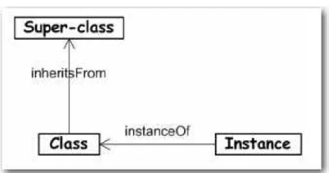 Figure 8 : Notions de base en technologie des objets (Bézivin 2004) 
