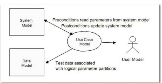 Figure 14 : Relations entre les sous modèles des tests basés sur les cas d’utilisation  (Use Case Base Testing, UCBT) (Williams 2001) 