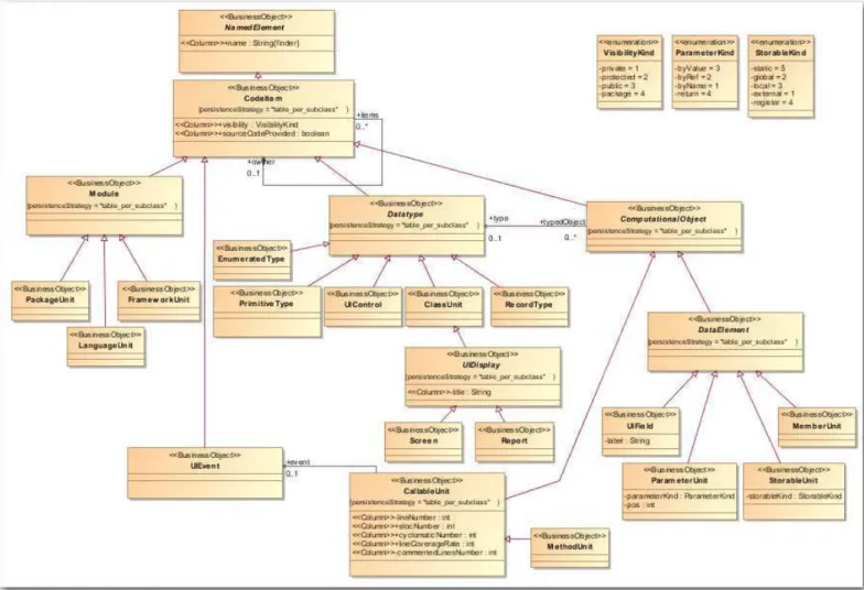 Figure 19 : Diagramme de classe du paquetage « CodeItems »   (source Sodifrance, extrait du métamodèle « Migration Platform » 