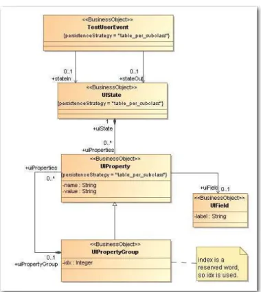 Figure 21 : Les classes du paquetage données de test (« Testing.Data »)   du métamodèle « Migration Platform » 