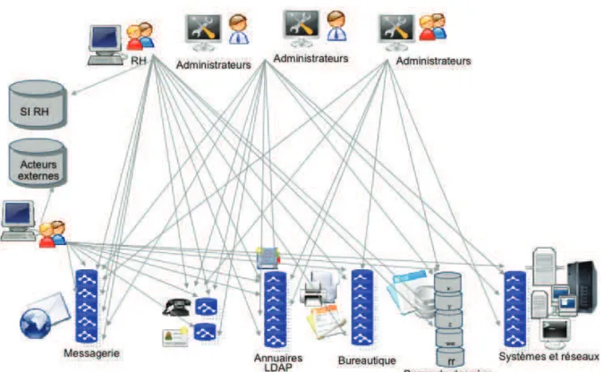 Figure 1 Ð Existant Ç standard È de la gestion des identitŽs et des droits dÕacc•s+ +