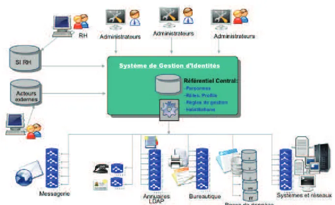 Figure 2 Ð Flux de mise ˆ jour apr•s la mise en place d'une gestion centralisŽe+ +