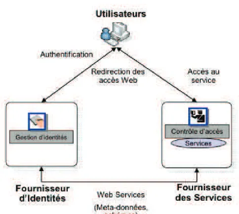 Figure 4 Ð Principe dÕarchitecture de la fŽdŽration dÕidentitŽs+ +