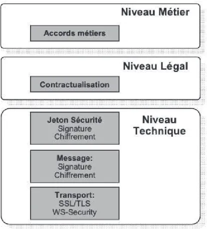 Figure 5 Ð Principes des relations de confiance+ +