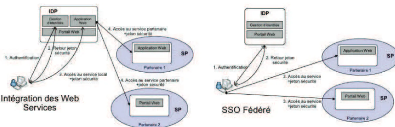 Figure 6 Ð Exemples de mise en Ïuvre de fŽdŽration des identitŽs+ +