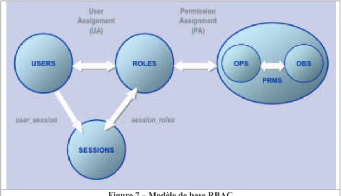 Figure 7 Ð Mod•le de base RBAC+ +
