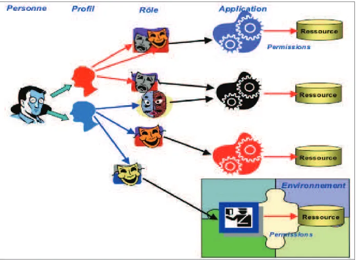 Figure 8 Ð ModŽlisation des droits utilisateurs sur les Ressources+ +