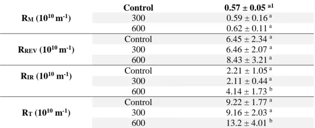 Table 7 shows the membrane resistance,  R M ,  as  well as  reversible  (R REV ), irreversible  (R IR ) and total resistance (R T ) calculated after concentration of unpressurized and  pressure-treated  milk  at  300  and  600  MPa