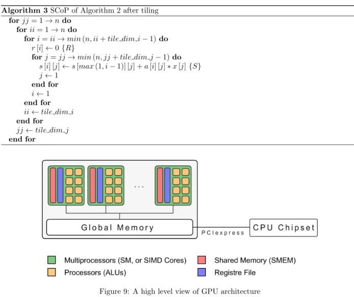 Figure 9: A high level view of GPU architecture
