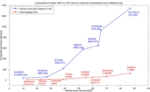 Figure 10: Computational power progression of GPU versus CPU