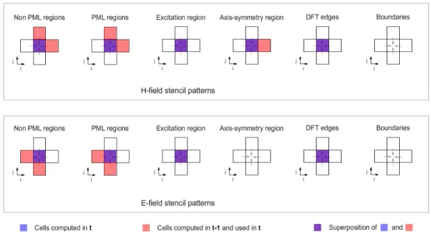 Figure 16: Stencil patterns of each region