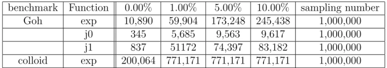 Table 1: Samples of value locality : Each numbers explain the sum of the ten most frequently used arguments