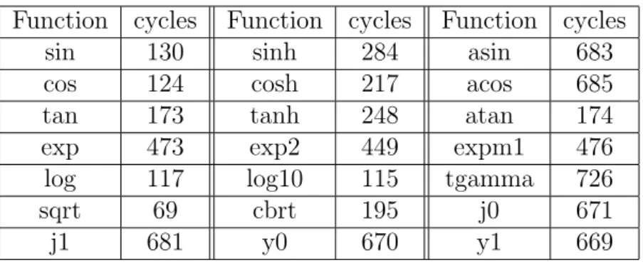 Table 2: Clock cycles of each math function: These numbers explain clock cycles of each math functions on Intel Core 2 Duo E6850 3.00GHz.
