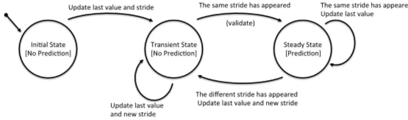 Figure 12: State automata of 2-delta stride prediction