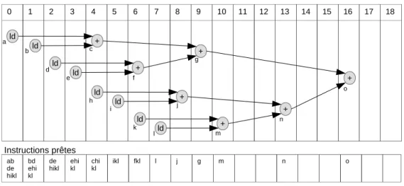 Figure 10 : Résultat d’un list scheduling sur l’exemple de la figure 9