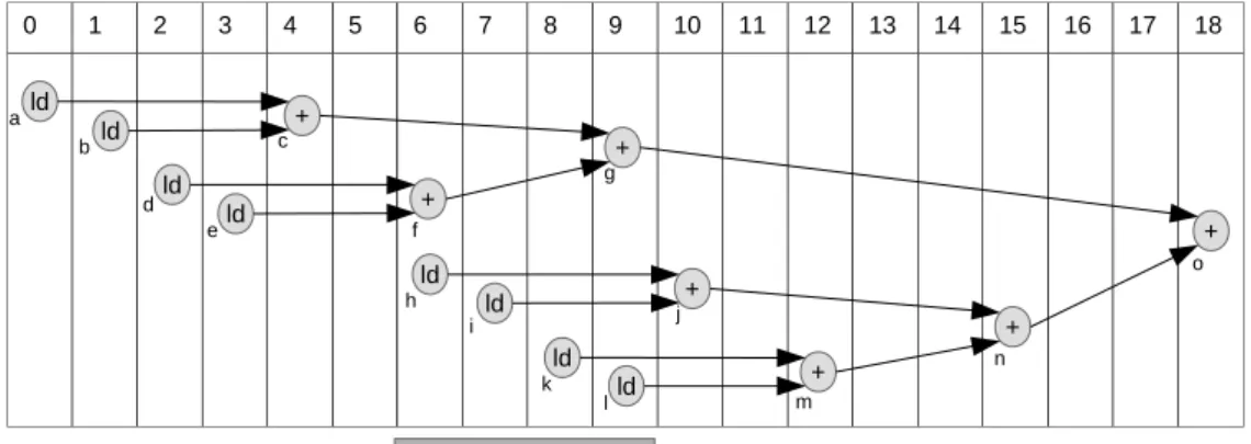 Figure 11 : Résultat d’un scoreboard scheduling sur l’exemple de la figure 9