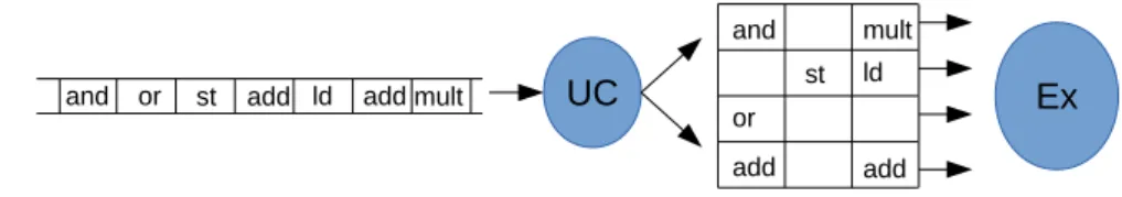 Figure 1 : Idée des processeurs superscalaires : l’unité de contrôle (UC) décode une fenêtre d’instructions et les réorganise pour les exécuter en parallèle.
