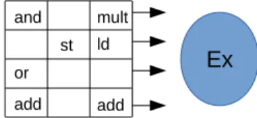 Figure 2 : Principe des processeurs VLIW : le processeur reçoit des paquets de plusieurs ins- ins-tructions qu’il exécute en parallèle.