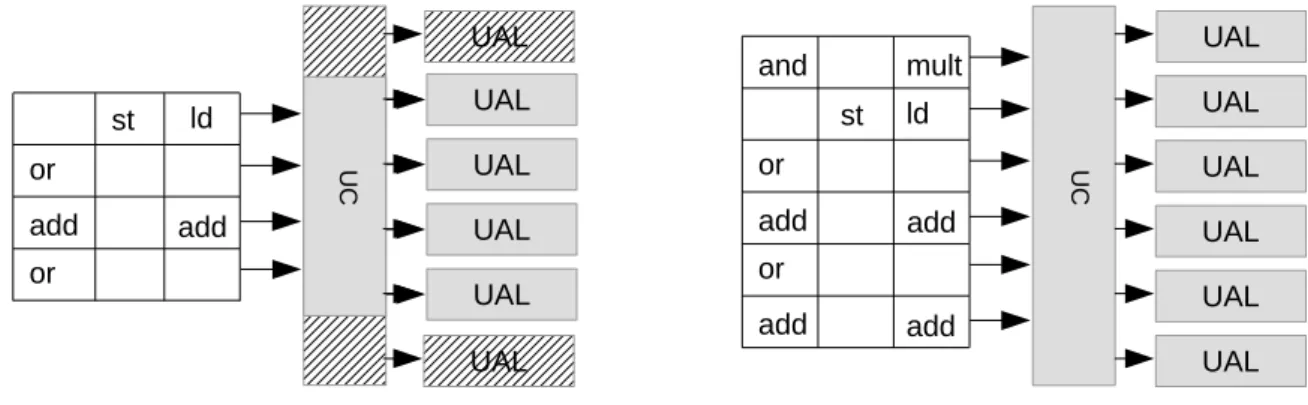 Figure 4 : Exemples de processeurs VLIW avec un nombre de voies différent. La partie de gauche représente un VLIW à 4 voies (les zones hachurées sont éteintes) et celle de droite représente un VLIW à 6 voies