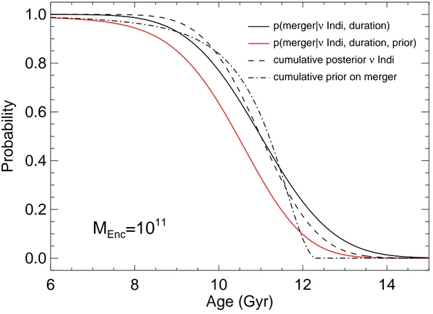 Figure 7: As per Figure 6, but now assuming a virial mass of the Gaia -Enceladus dark matter halo of 1 × 10 11 M  