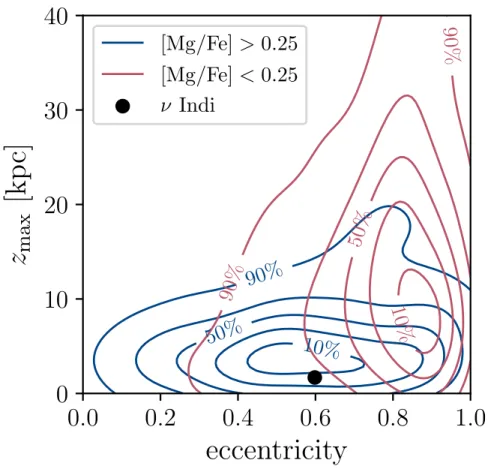 Figure 3: Contour plot of the distribution in eccentricity, e, and maximum vertical excursion from the Galactic mid-plane, z max , for the same high (blue) and low (red) [Mg/Fe] samples as stars as Figure 2