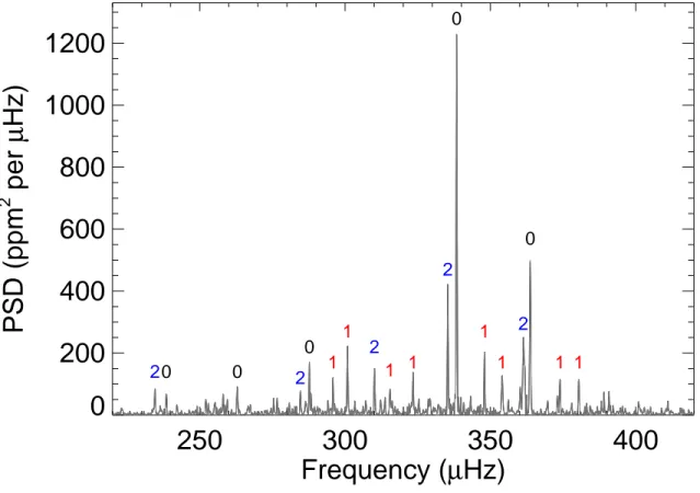 Figure 4: Frequency-power spectrum of the TESS lightcurve of ν Indi, showing a rich spectrum of solar-like oscillations