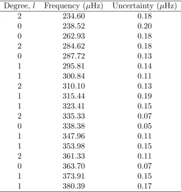 Table 1: Measured oscillation frequencies of ν Indi, with 1 σ uncertainties.