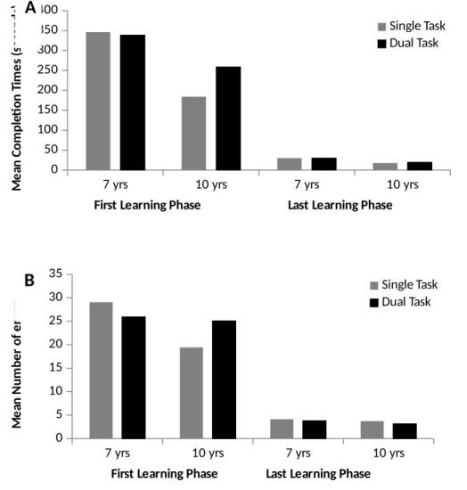 Figure 1. Mean completion times (A) and mean number of errors (B) for the first and last  learning phases of the mirror tracing task by age group (7 and 10 years old) as a function of  learning condition (single- vs