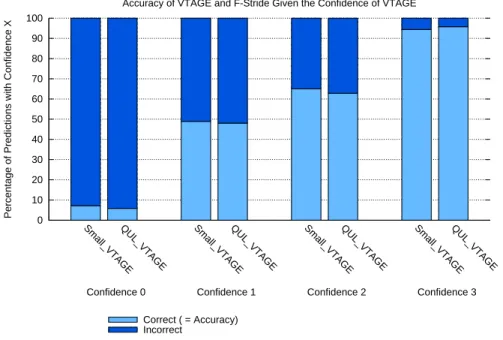 Figure 3.1: Average accuracy of VTAGE on its confidence. Results were gathered using the setup described in 4.2.1