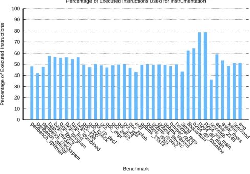 Figure 4.1: Percentage of VP-eligible instructions per benchmark.