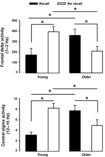 Figure 4. Non-rapid eye movement (NREM) sleep electroencephalogram (EEG) power density between older (black lines) and young participants (grey lines) before dream recall for frontal, central, parietal and occipital derivations