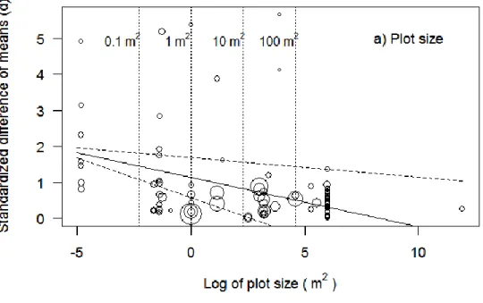 Figure 2.3 Relationship between associational effects and two different indicators of spatial  scale:  (a)  decrease  in  the  difference  in  damage/survival  with  and  without  a  neighbouring  plant (standardized difference of means) according to plot 