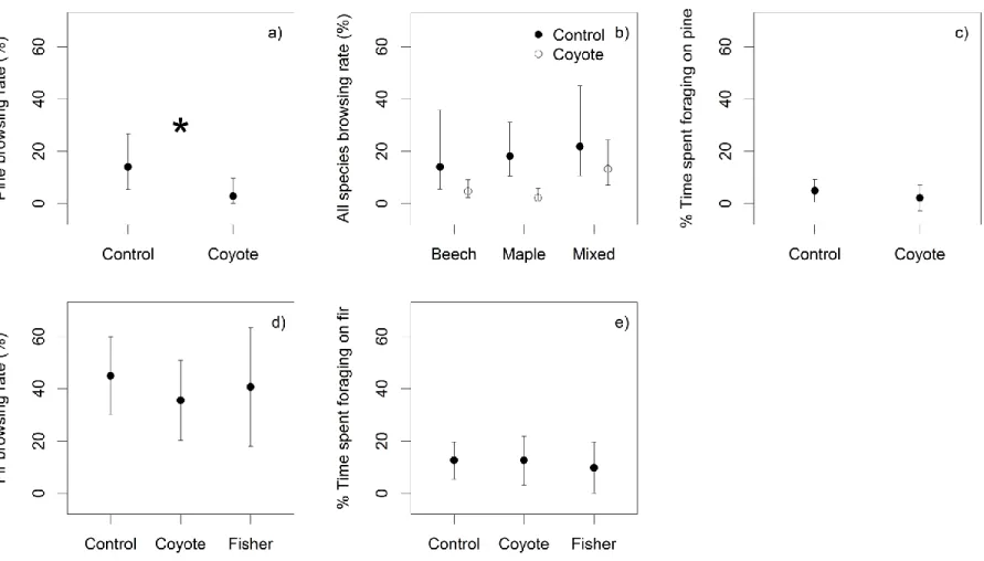 Figure 3.4 Results of a predation risk experiment in the Outaouais region (a-c) and on Anticosti Island (d-e) on the focal species  browsing rates (estimated biomass browsed/available) by white-tailed deer in winter (a, d), all species browsing rate (b) an