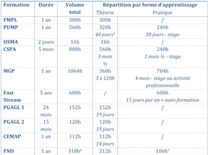 Tableau   5   -­‐   Durée,   volume   et   formes   d'apprentissage       