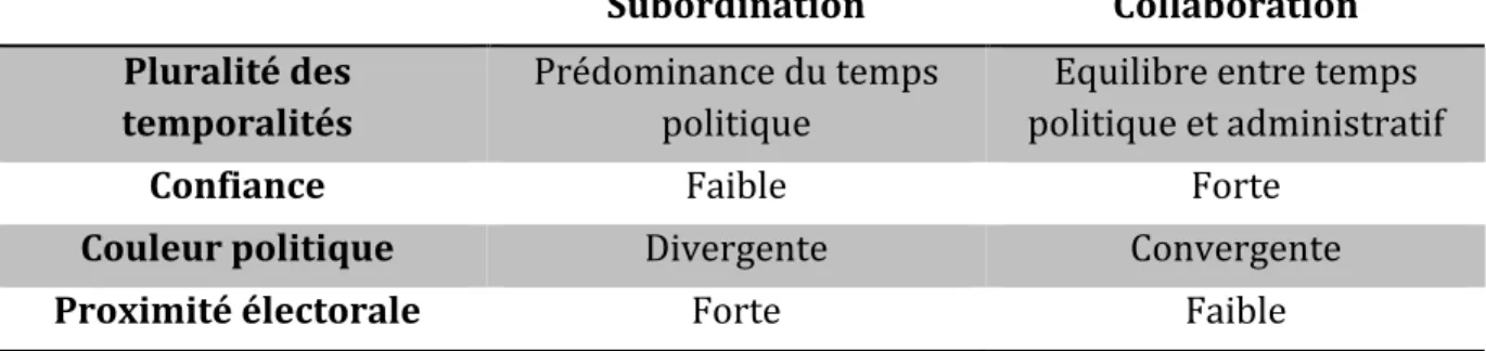 Tableau   12   -­‐   Types   de   relation   politico-­‐administrative       