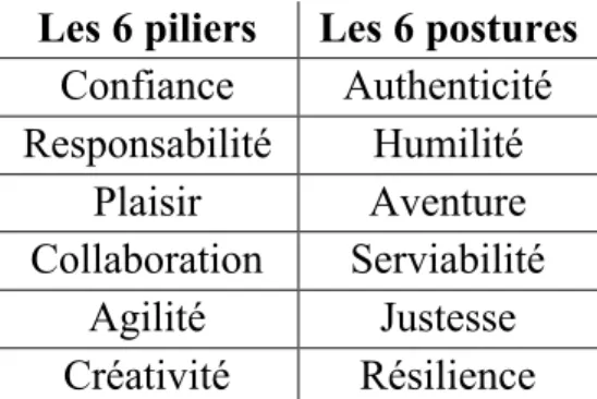 Tableau 2 – Correspondance entre piliers et postures de l’innovation managériale  Source : Boyer (2018) 