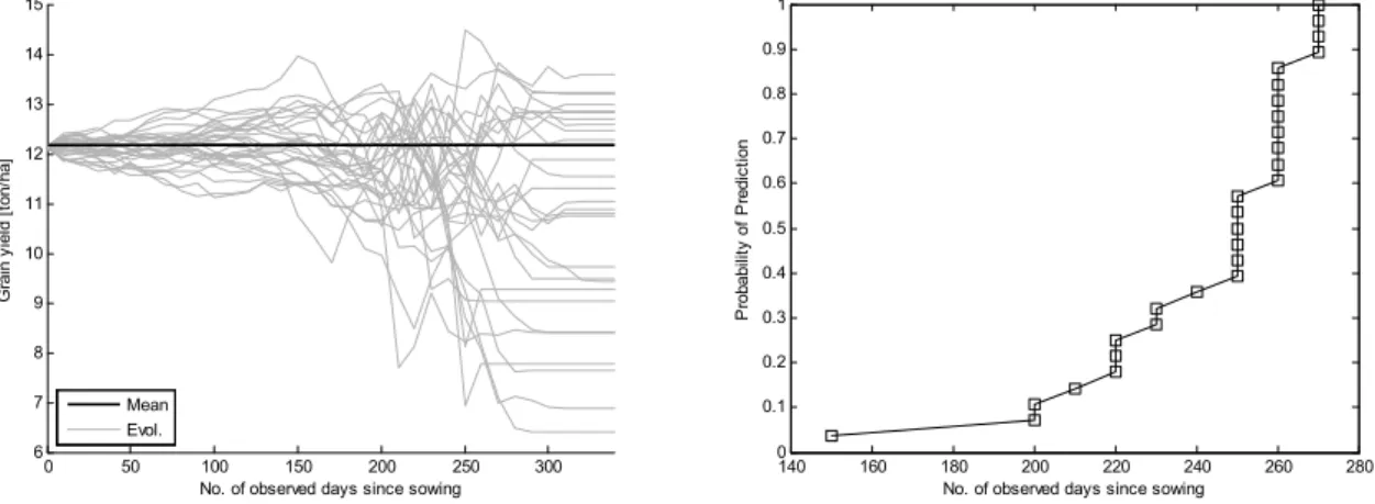 Fig. 2.  A gauche : Evolution du rendement grain pour toutes les "matrices-ensembles" et toutes les années de la base de données