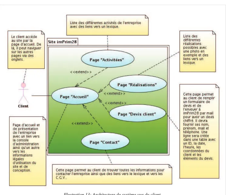 Illustration   13    : Architecture du syst è me vue du client