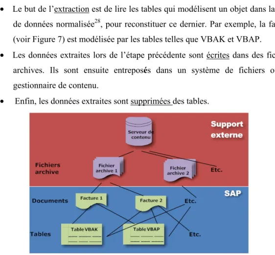 Figure 7 : Principe d’archivage 