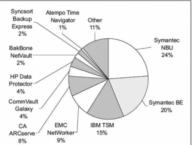 Figure 6: Répartition du marché des logiciels de sauvegarde (2005, source GARTNER) 