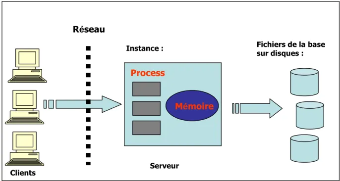Figure 8: Architecture simplifiée d’une base Oracle  